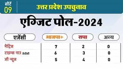 एग्जिट पोल 2024: यूपी विधानसभा उपचुनाव